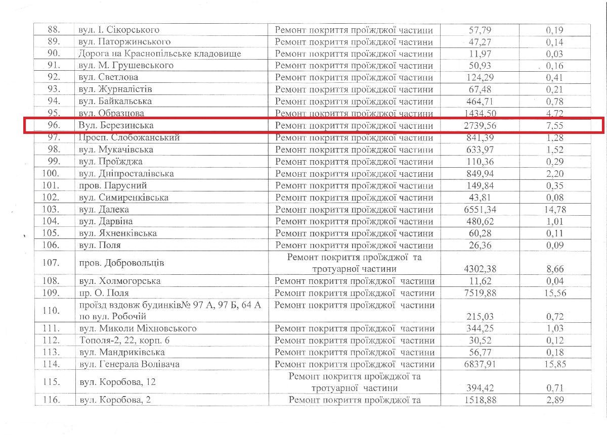 Столько денег выделили на ремонт улицы Березинской в 2017-м году Столько денег выделили на ремонт улицы Березинской в 2017-м году