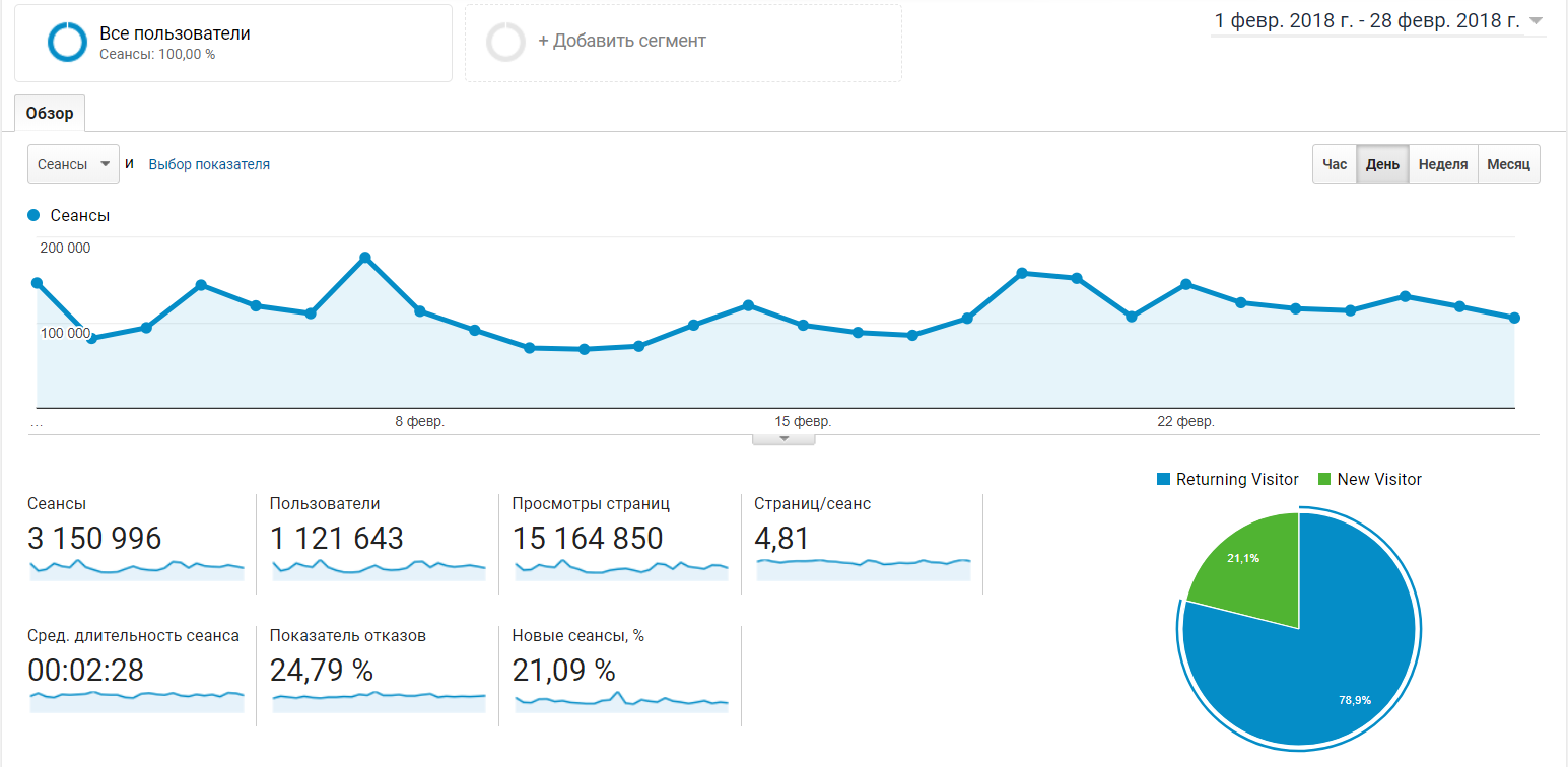 Достижения Информатора за февраль: 3 миллиона посещений и 15 миллионов просмотров 1