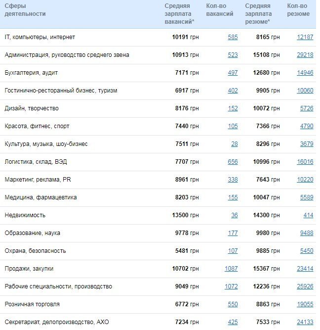 В конце февраля — начале марта средняя зарплата в Днепре существенно изменилась