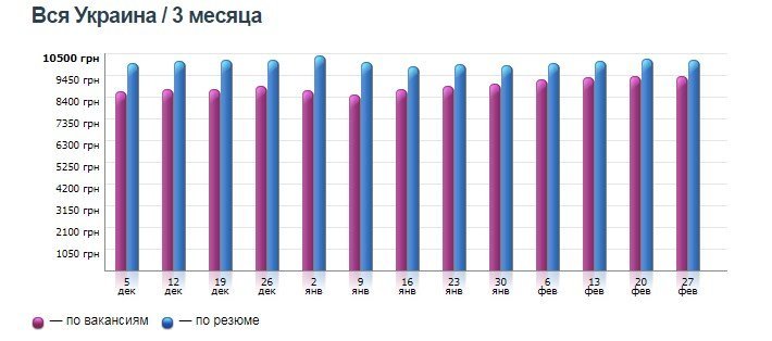 Вместе с зарплатой растут и требования