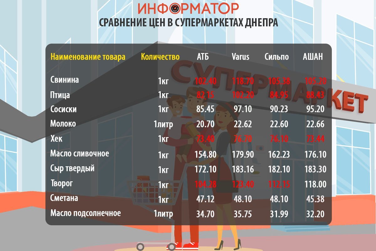 Цены на продукты в супермаркетах Днепра Цены на продукты в супермаркетах Днепра