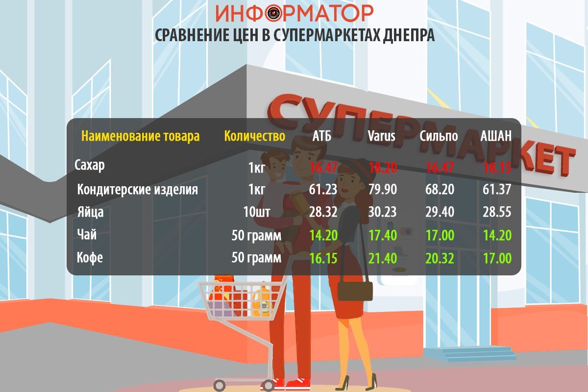 Цены на продукты в супермаркетах Днепра Цены на продукты в супермаркетах Днепра