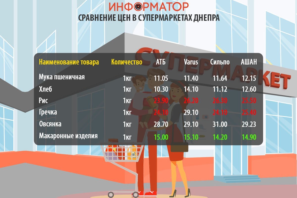Цены на продукты в супермаркетах Днепра Цены на продукты в супермаркетах Днепра