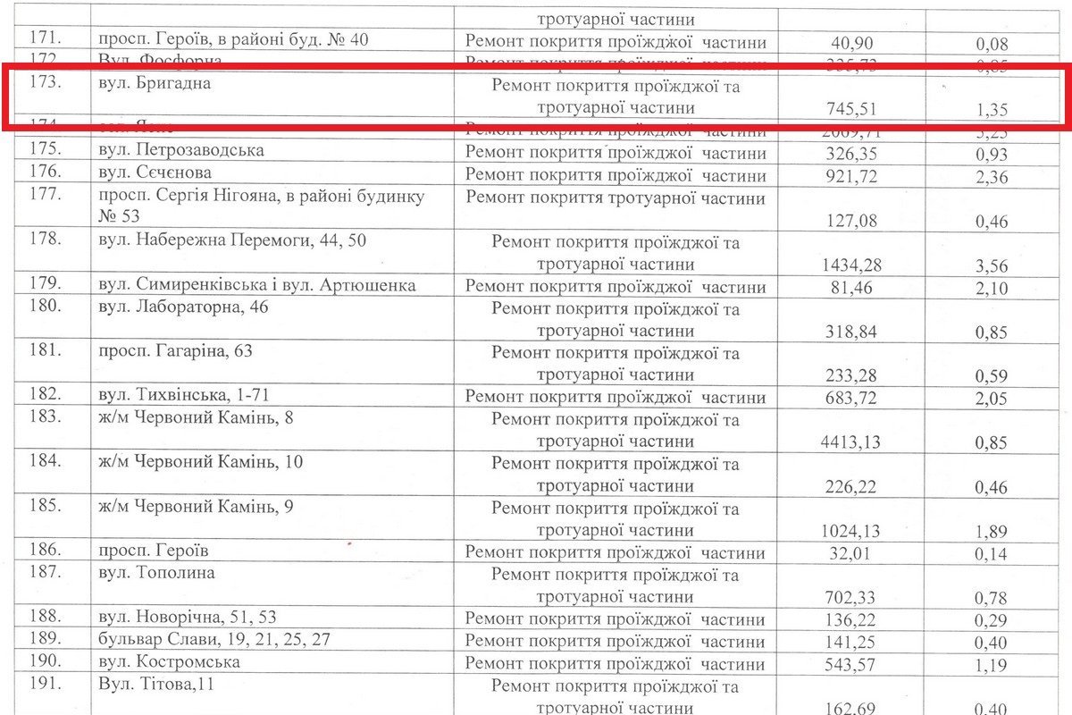 На ремонт улицы Бригадной в 2017-м году ушло 745 тысяч 510 гривен На ремонт улицы Бригадной в 2017-м году ушло 745 тысяч 510 гривен