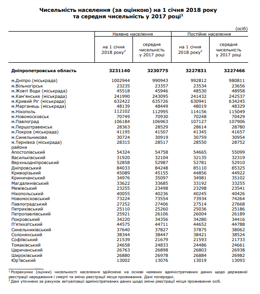 Численность населения в Днепропетровской области Численность населения в Днепропетровской области