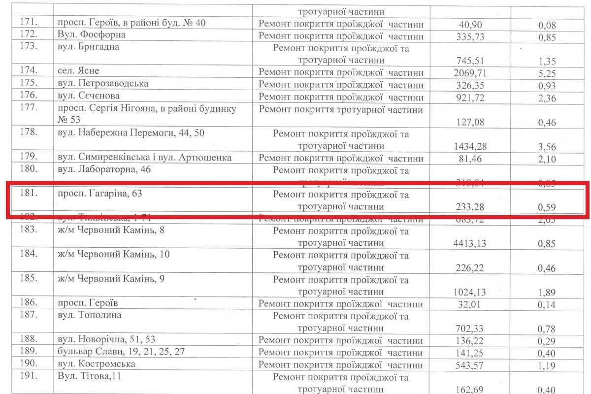 На ремонт проезжей и тротуарной части в течение года потратили 233 тысячи 280 гривен