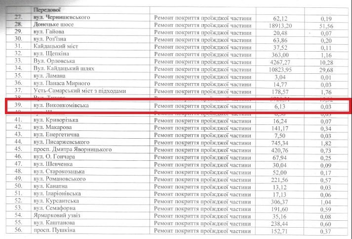 В течение года потратили 6 130 гривен, за которые отремонтировали 30 м² покрытия