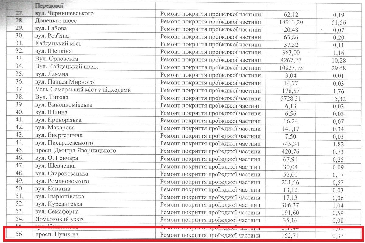 На ремонт проезжей части на проспекте Пушкина из местного бюджета выделили 152 тысячи 710 гривен На ремонт проезжей части на проспекте Пушкина из местного бюджета выделили 152 тысячи 710 гривен