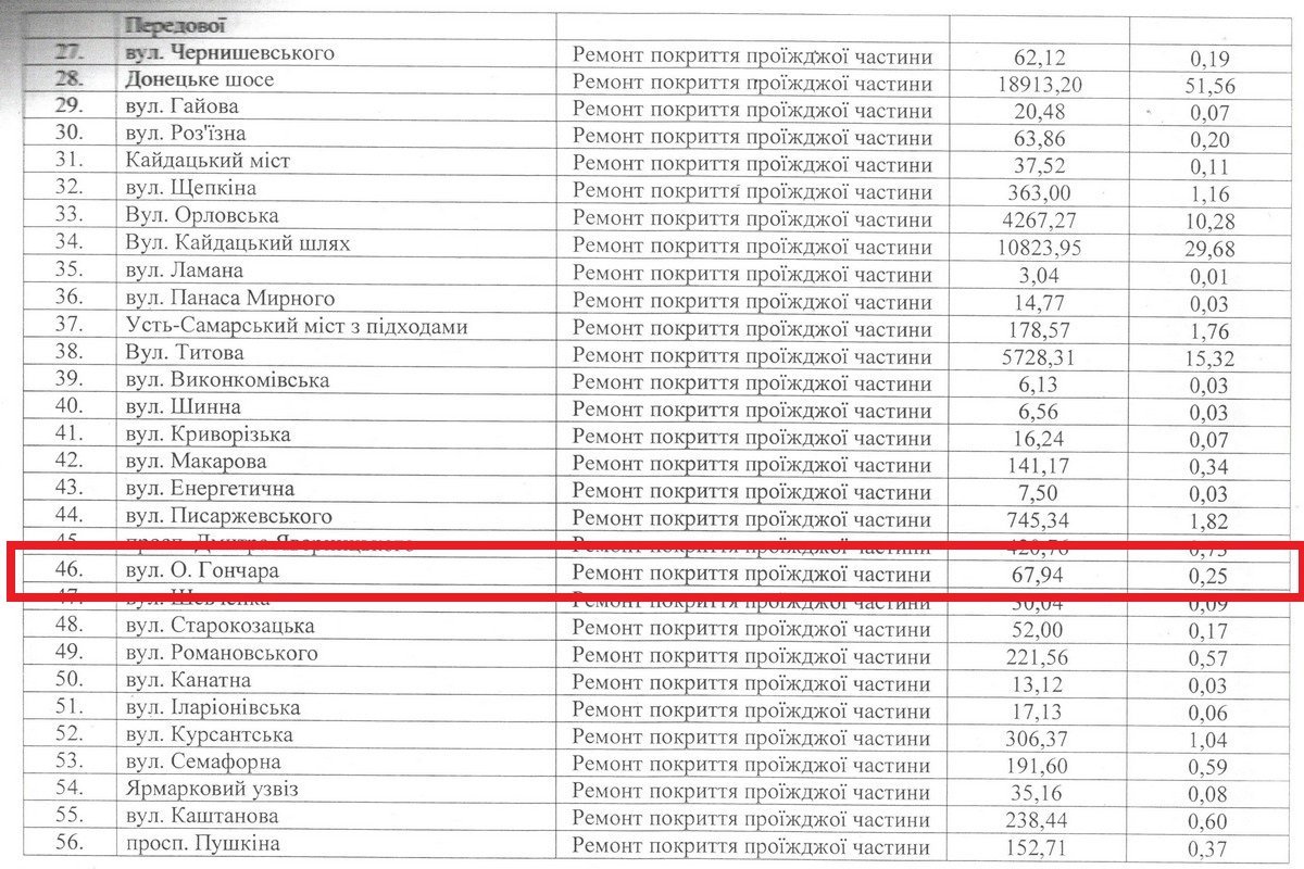 На ремонт проезжей части по улице Олеся Гончара в течение года потратили 670 тысячь 940 гривен На ремонт проезжей части по улице Олеся Гончара в течение года потратили 670 тысячь 940 гривен