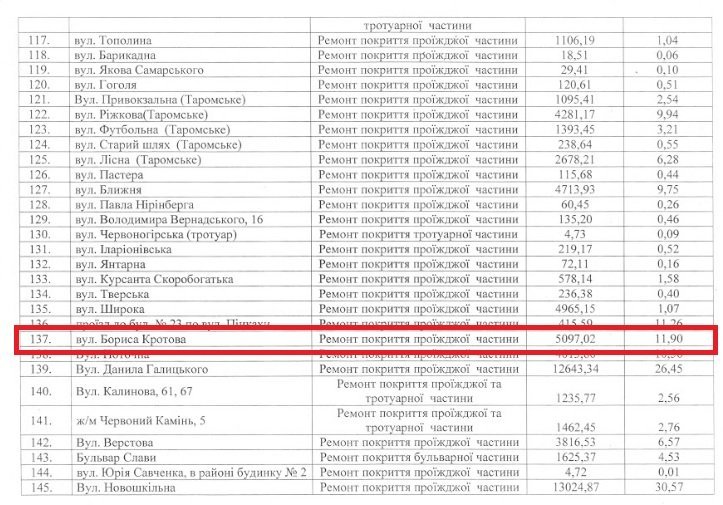 На улице Кротова в течение года потратили 5 097 020 гривен, за которые отремонтировали 11 900 м² покрытия На улице Кротова в течение года потратили 5 097 020 гривен, за которые отремонтировали 11 900 м² покрытия