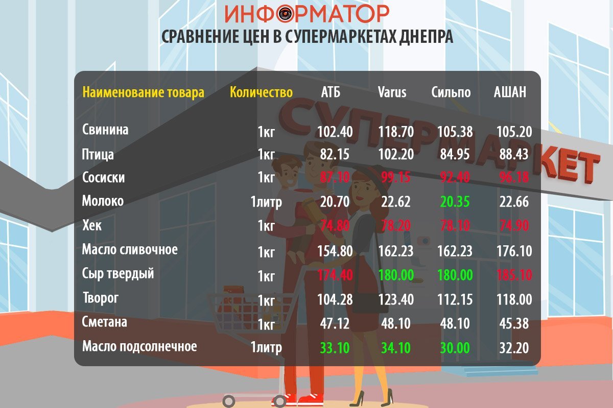 Цены на продукты в супермаркетах Днепра Цены на продукты в супермаркетах Днепра
