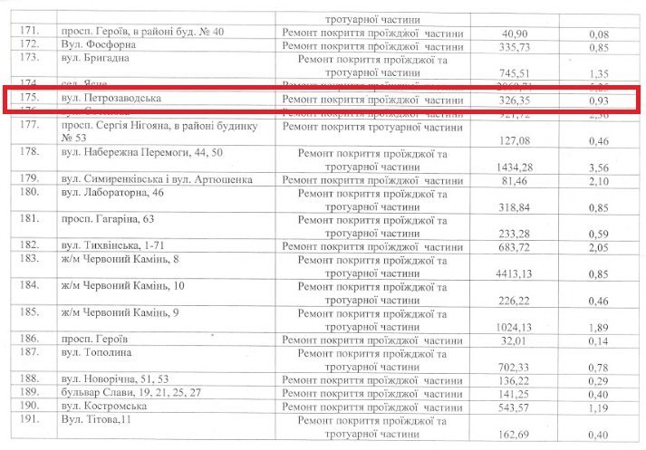 на улице Петрозаводской в течение года потратили 326 350 гривен, за которые отремонтировали 930 м² покрытия