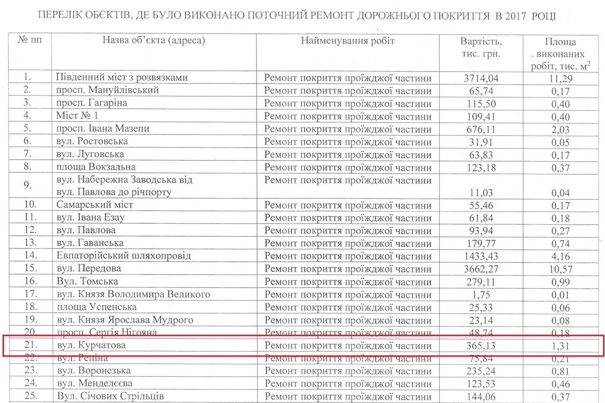 Ремонт проезжей части на улице Курчатова обошелся городу в 365 тысяч 130 гривен Ремонт проезжей части на улице Курчатова обошелся городу в 365 тысяч 130 гривен