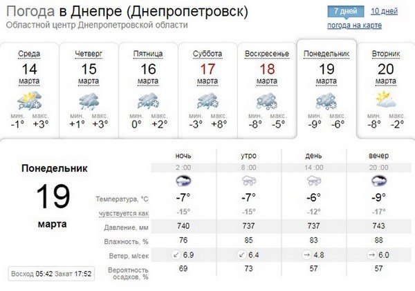 Данные с сайта погоды SINOPTIK