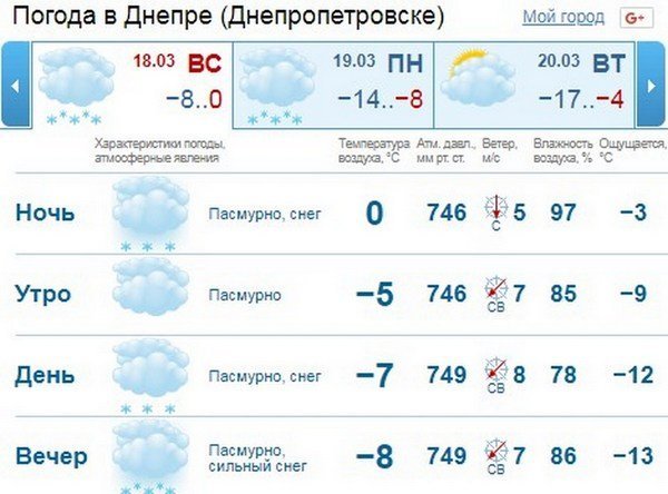 Данные с сайта погоды GISMETEO