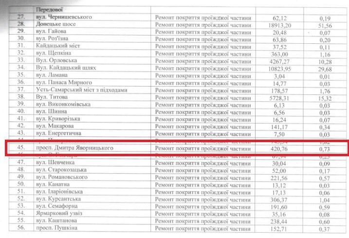 Ремонт проезжей части обошелся городу в 420 тысяч 760 гривен, за которые отремонтировано 730 м² покрытия
