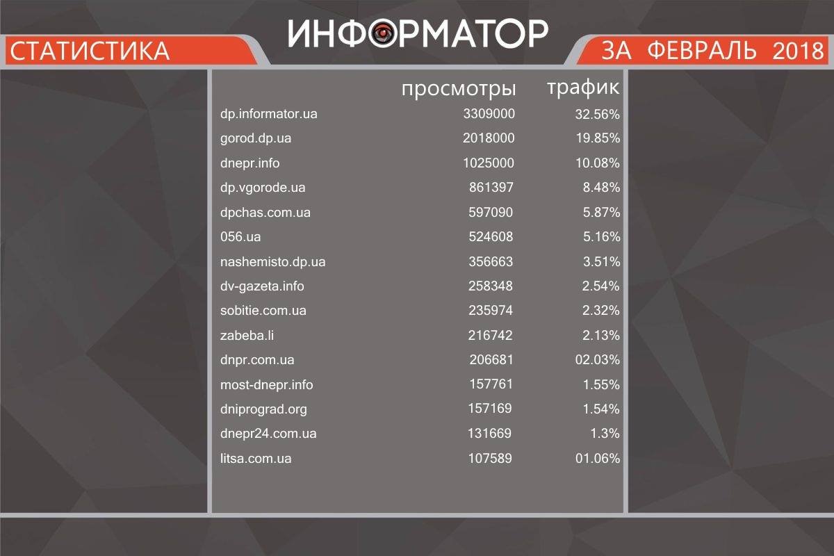 ТОП-15 новостных сайтов Днепра 1