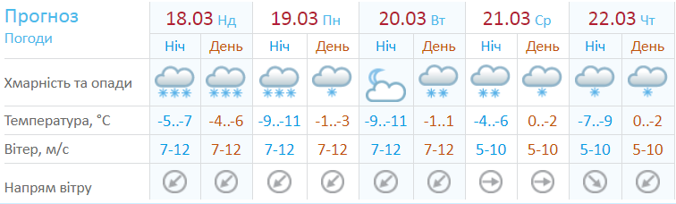 Данные Укргидрометцентра