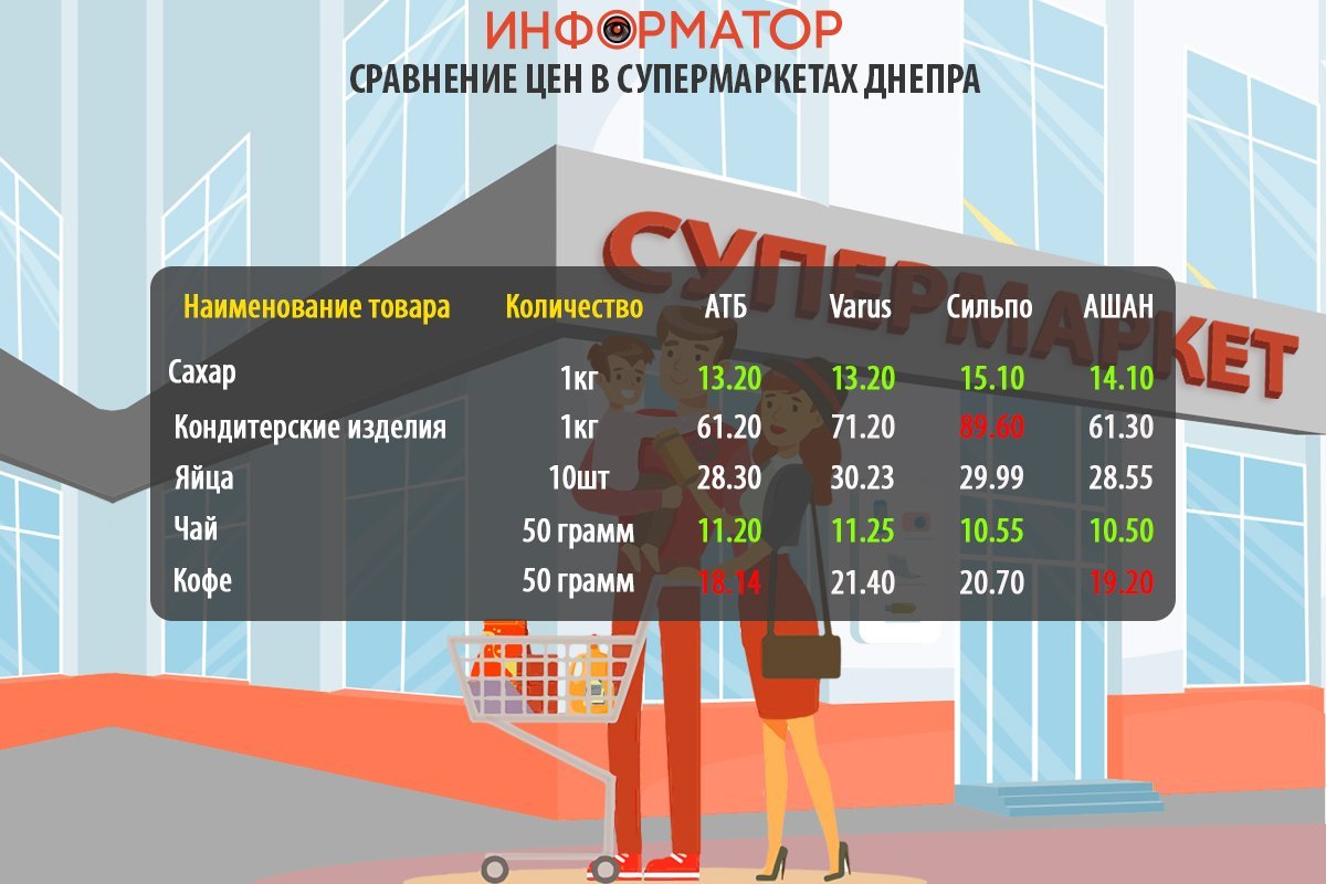 Сравнение цен на товары из потребительской корзины Сравнение цен на товары из потребительской корзины