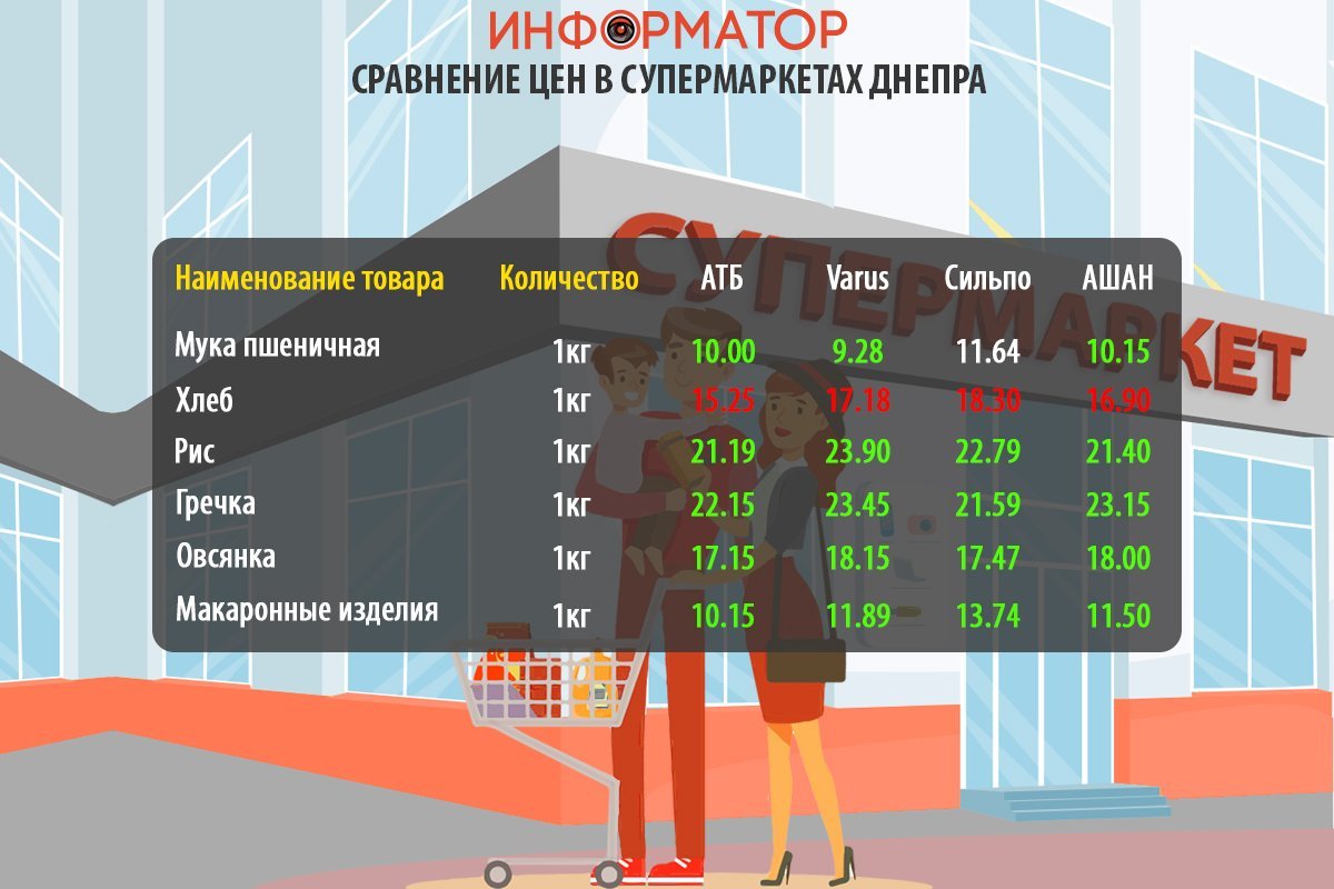 Сравнение цен на товары из потребительской корзины Сравнение цен на товары из потребительской корзины