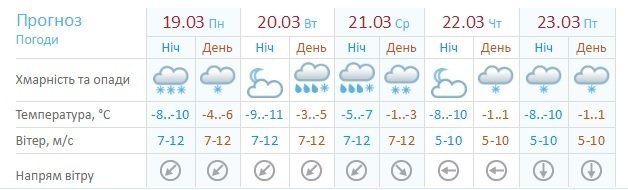 В среду вернется циклон