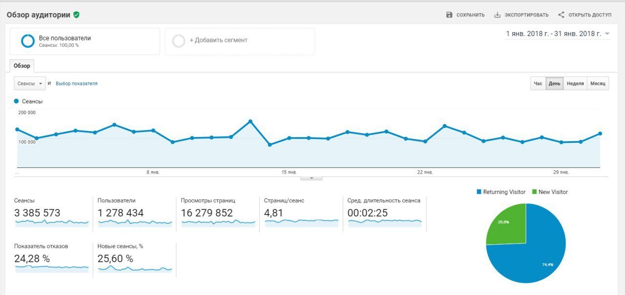Данные приведены на примере сайта Днепр.Информатор за период с 1 по 31 января 2018-го года