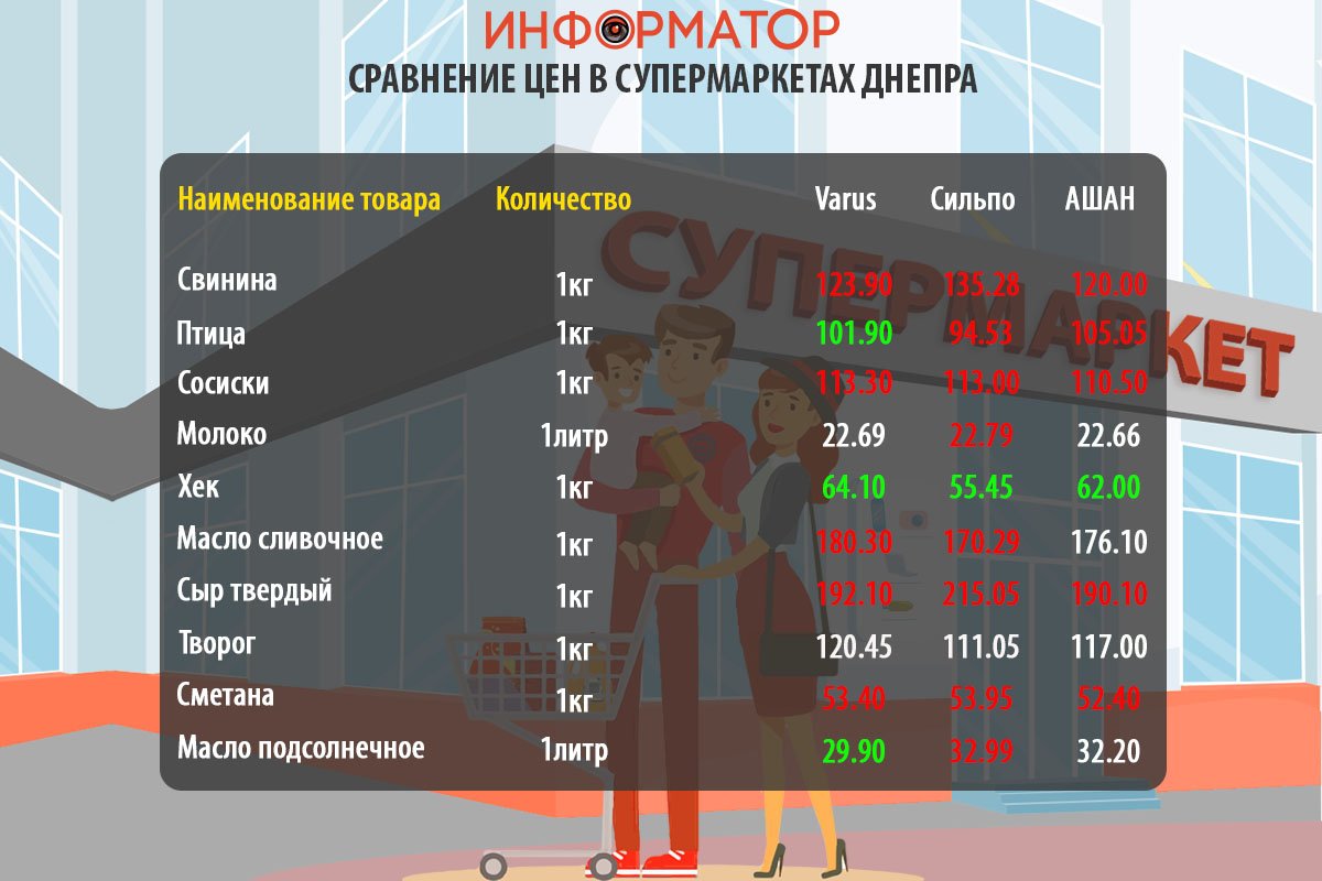 Цены на продукты в супермаркетах Днепра Цены на продукты в супермаркетах Днепра
