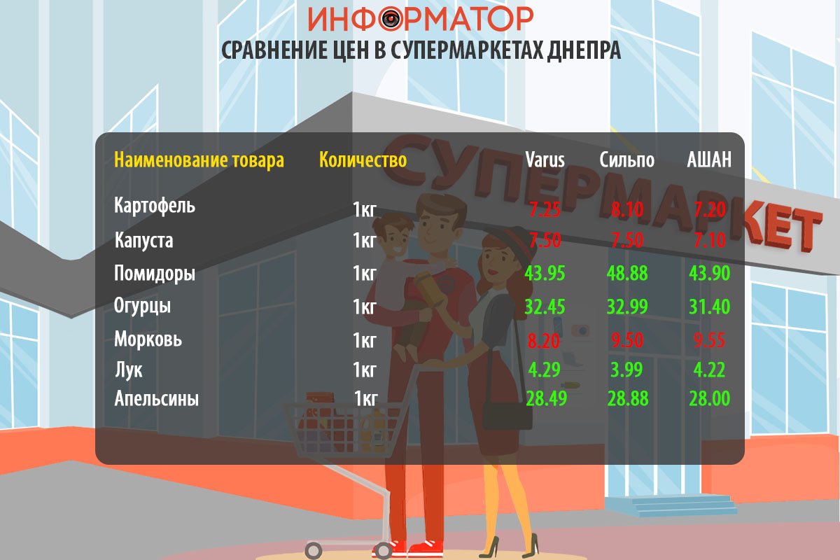 Цены на продукты в супермаркетах Днепра Цены на продукты в супермаркетах Днепра