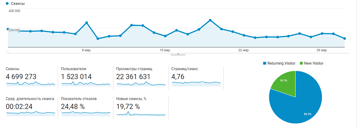 Информатор побил все рекорды в марте: 4,5 млн сеансов, 1,5 млн пользователей и 22 миллиона просмотренных страниц 1