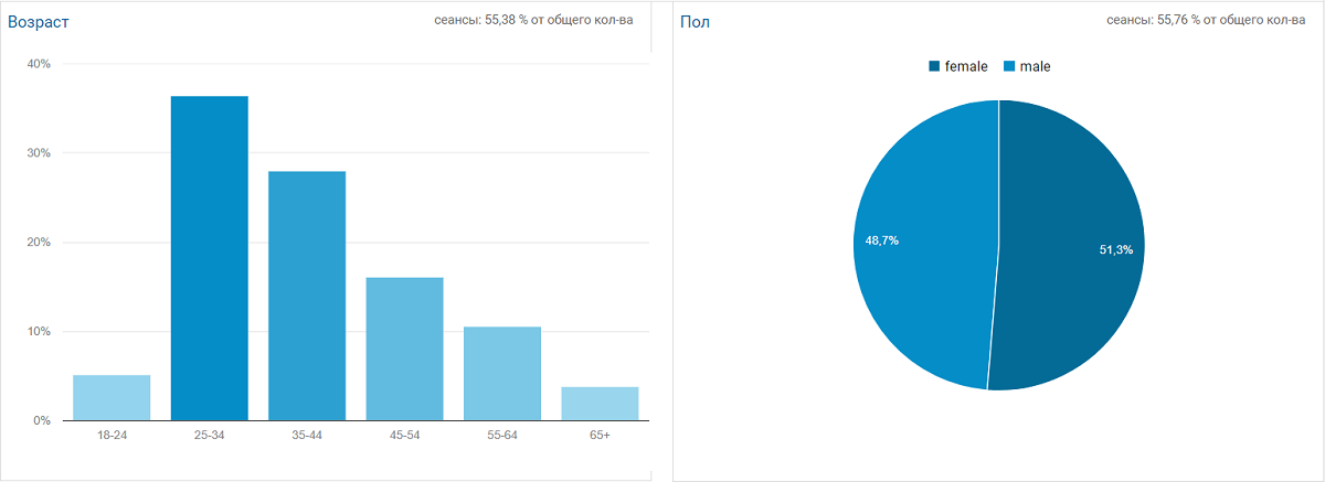 Информатор побил все рекорды в марте: 4,5 млн сеансов, 1,5 млн пользователей и 22 миллиона просмотренных страниц 2