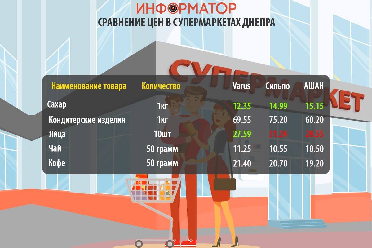 Цены на продукты в супермаркетах Днепра Цены на продукты в супермаркетах Днепра