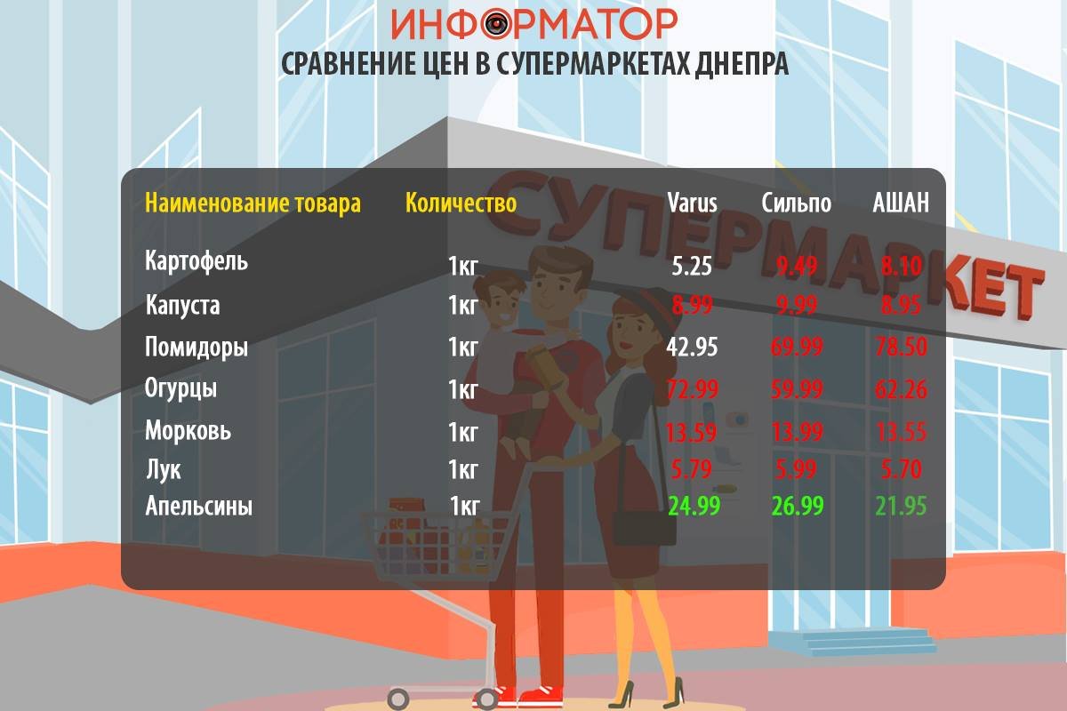 Цены на продукты в супермаркетах Днепра Цены на продукты в супермаркетах Днепра