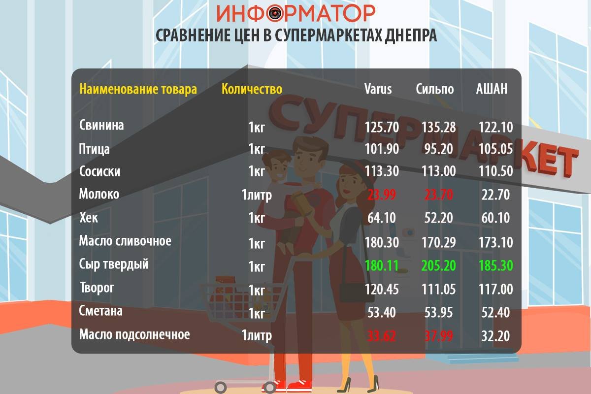 Цены на продукты в супермаркетах Днепра Цены на продукты в супермаркетах Днепра