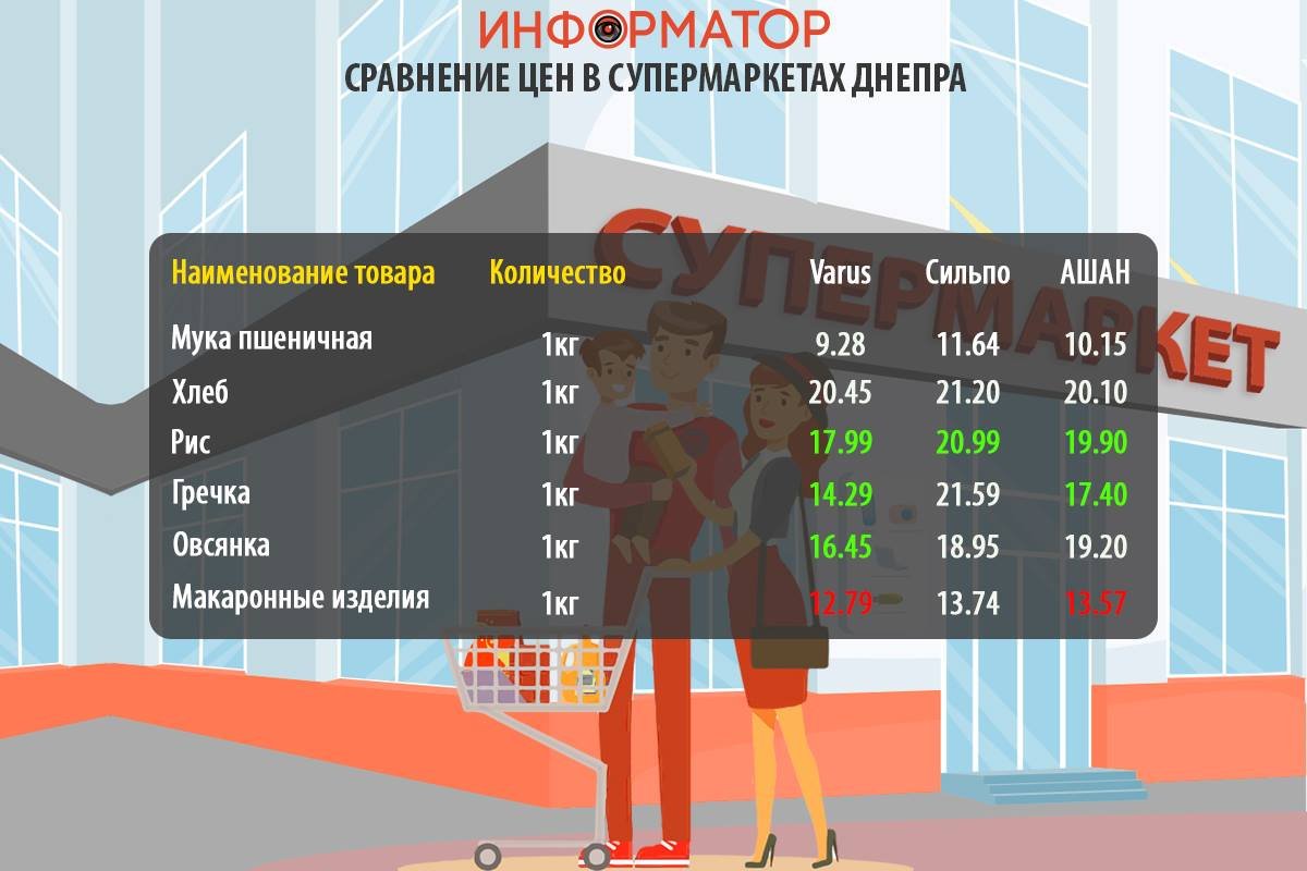 Цены на продукты в супермаркетах Днепра Цены на продукты в супермаркетах Днепра