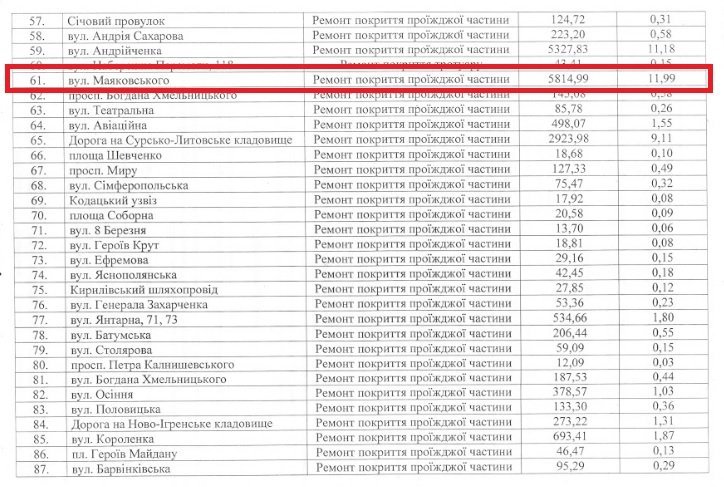 Ремонт проезжей части обошелся городу в 5 миллионов 814 тысяч 990 гривен, за которые отремонтировано 11 990 м² покрытия