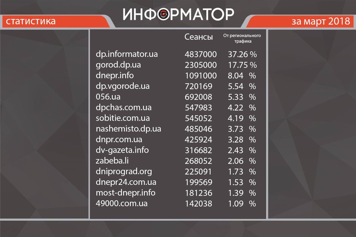 ТОП-15 новостных сайтов Днепра 1