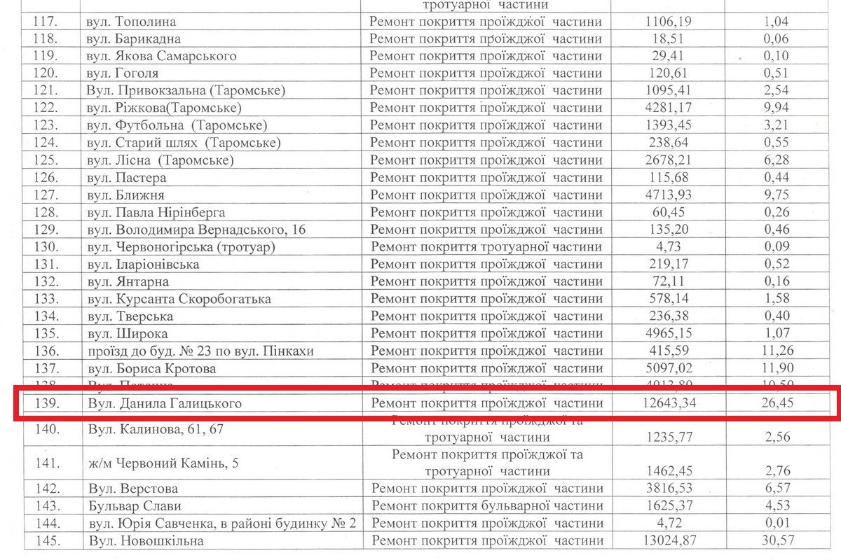 Ремонт проезжей части обошелся городу в 12 миллионов 643 тысяч 340 гривен