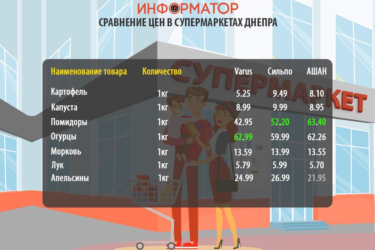 Сравнение цен на товары из потребительской корзины Сравнение цен на товары из потребительской корзины