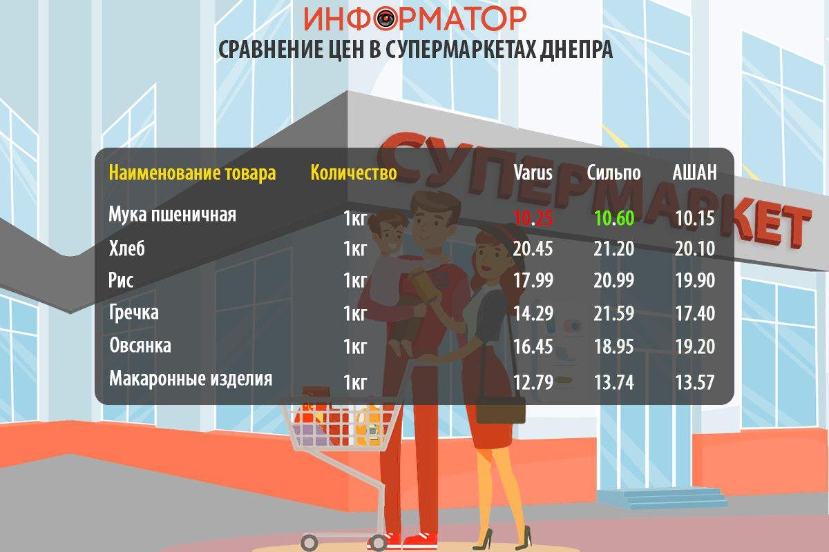Сравнение цен на товары из потребительской корзины Сравнение цен на товары из потребительской корзины