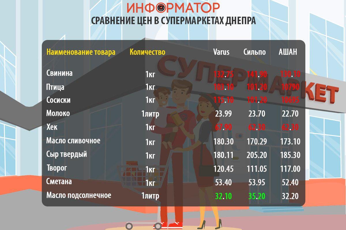 Сравнение цен на товары из потребительской корзины Сравнение цен на товары из потребительской корзины