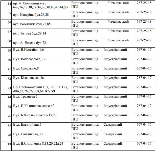 В Днепре на 5 дней отключат газ: ищите свой адрес 7