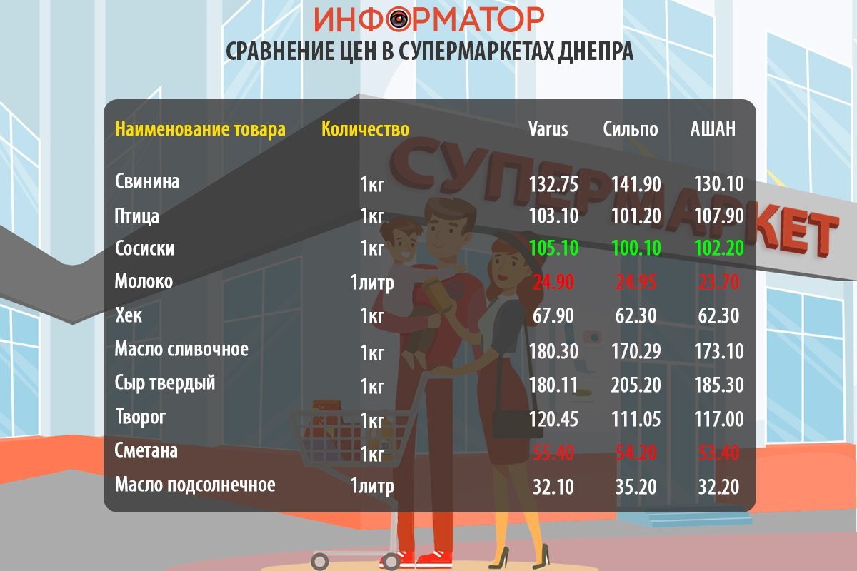 Сравнение цен на товары из потребительской корзины Сравнение цен на товары из потребительской корзины