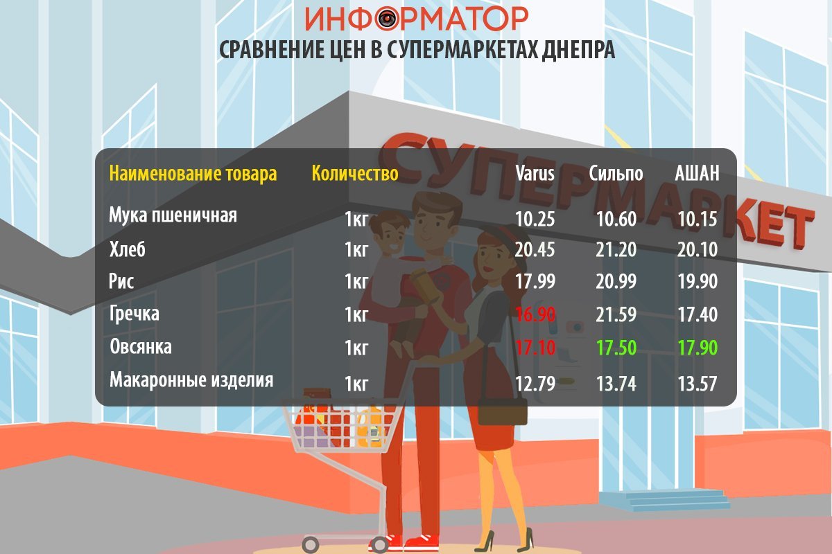 Сравнение цен на товары из потребительской корзины Сравнение цен на товары из потребительской корзины