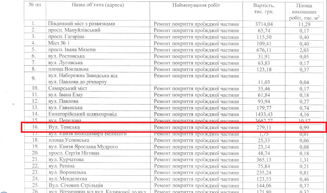 Согласно опубликованным данным, ремонт проезжей части обошелся городу в 279 тысяч 110 гривен, за которые отремонтировано 999 м² покрытия