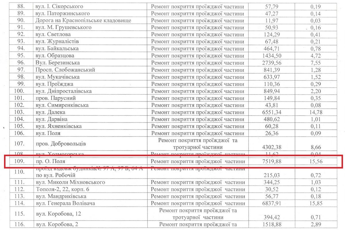 Ремонт проезжей части на проспекте Поля обошелся городу в 7 миллионов 519 тысяч 880 гривен