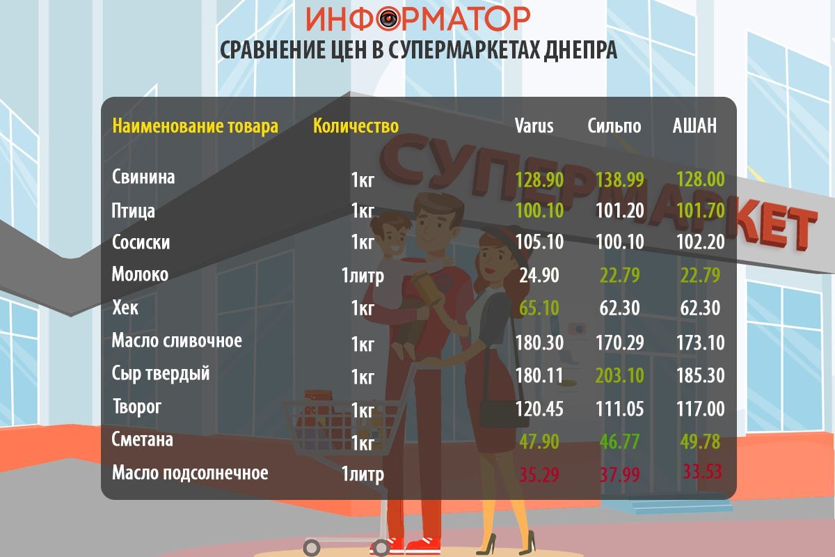 Сравнение цен на товары из потребительской корзины