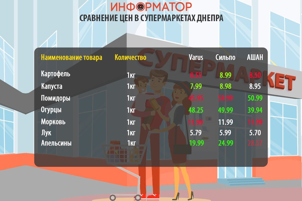 Сравнение цен на товары из потребительской корзины