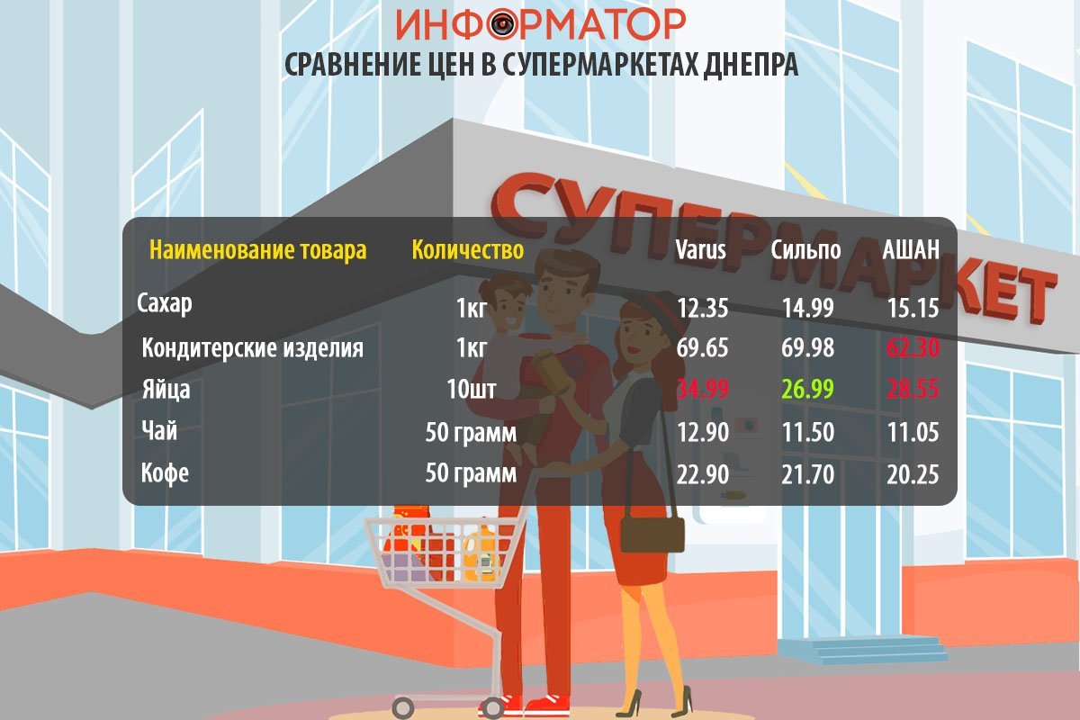 Сравнение цен на товары из потребительской корзины