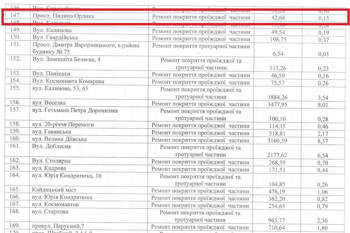 Ремонт проезжей части обошелся городу в 42 тысячи 680 гривен
