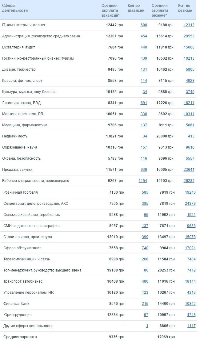 В конце апреля — начале мая средняя зарплата в Днепре, по сравнению с прошлым месяцем, немного изменилась В конце апреля — начале мая средняя зарплата в Днепре, по сравнению с прошлым месяцем, немного изменилась